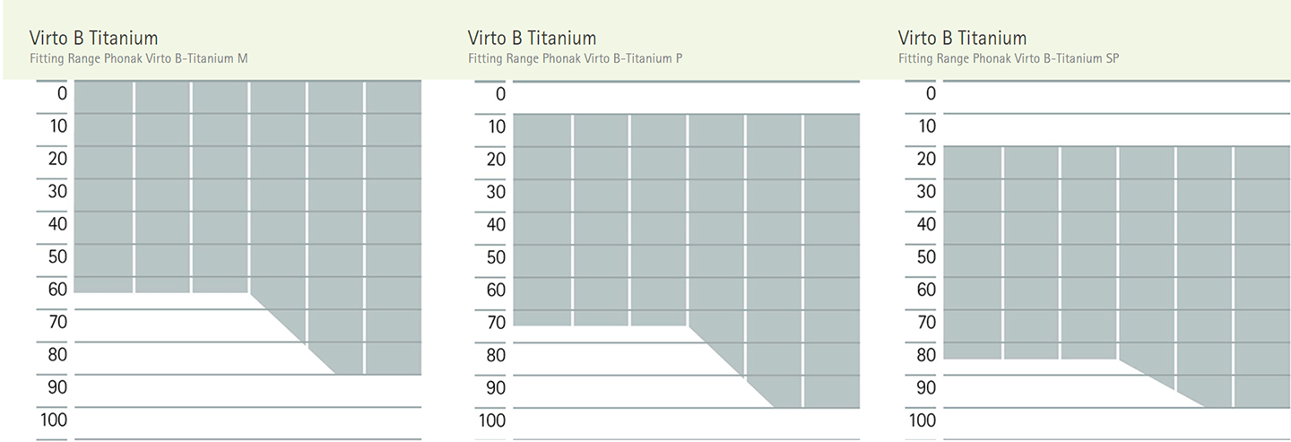 Fitting levels of Phonak Titanium